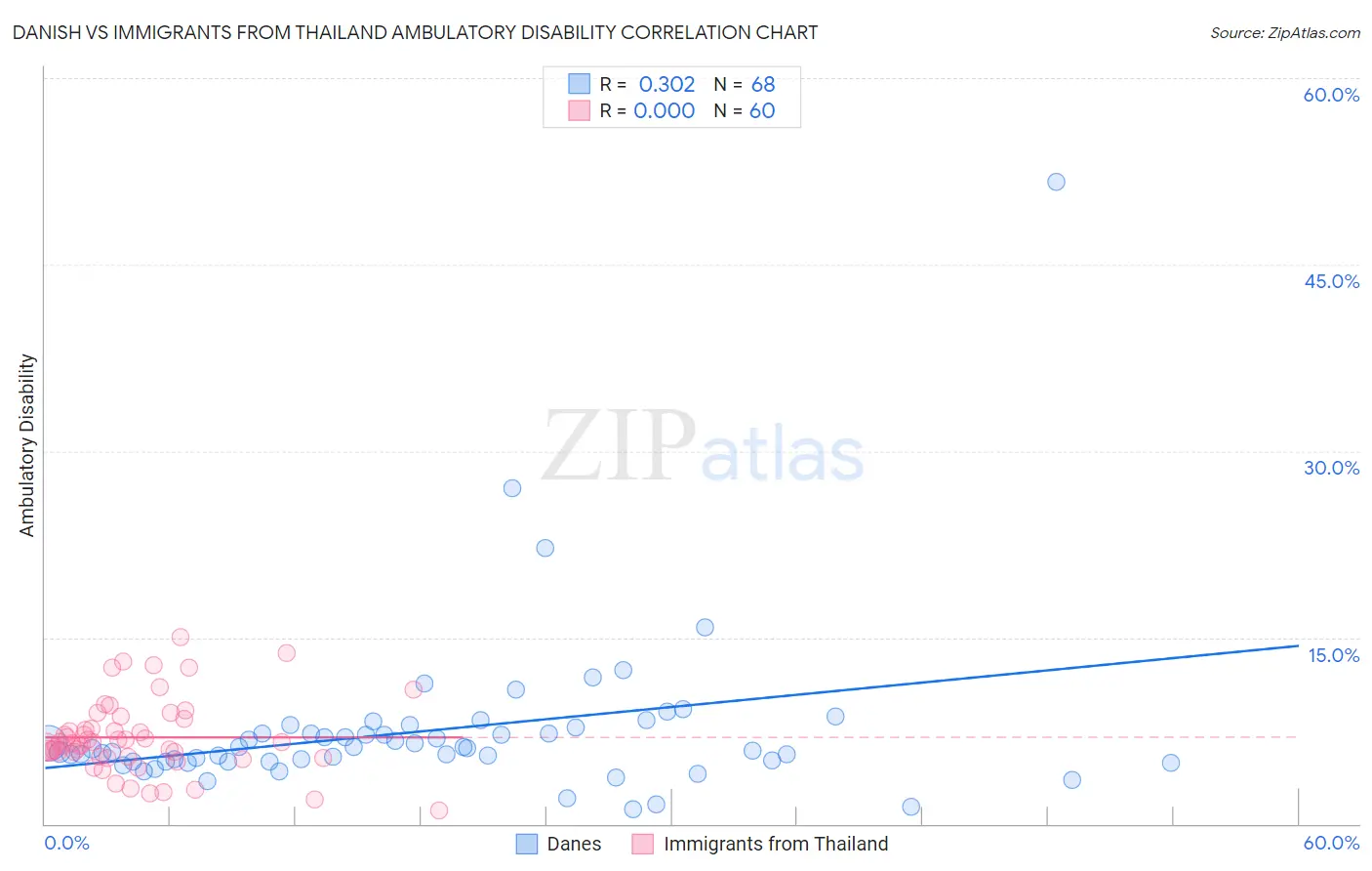 Danish vs Immigrants from Thailand Ambulatory Disability