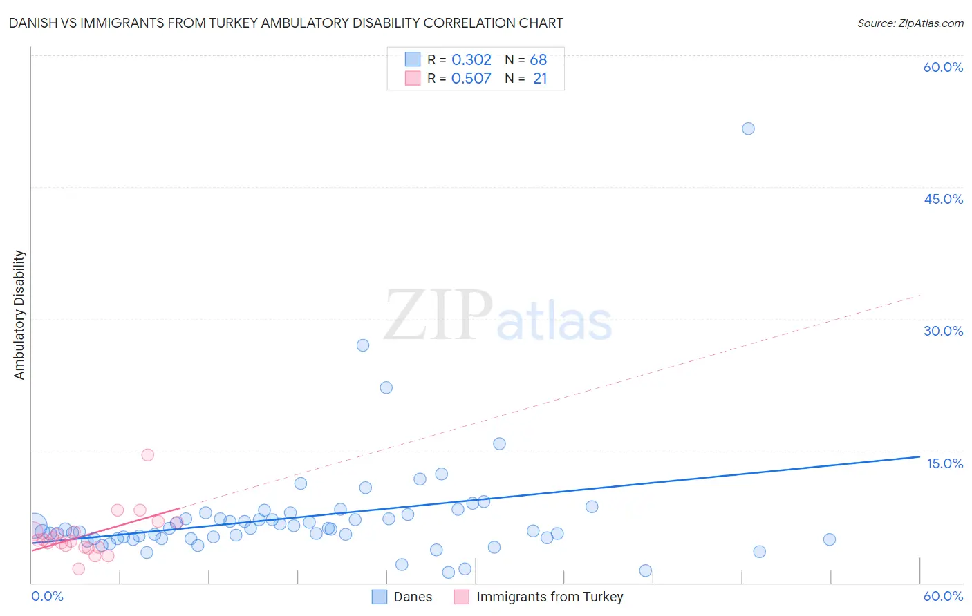 Danish vs Immigrants from Turkey Ambulatory Disability