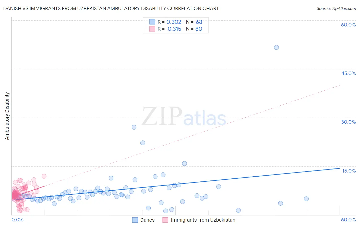 Danish vs Immigrants from Uzbekistan Ambulatory Disability