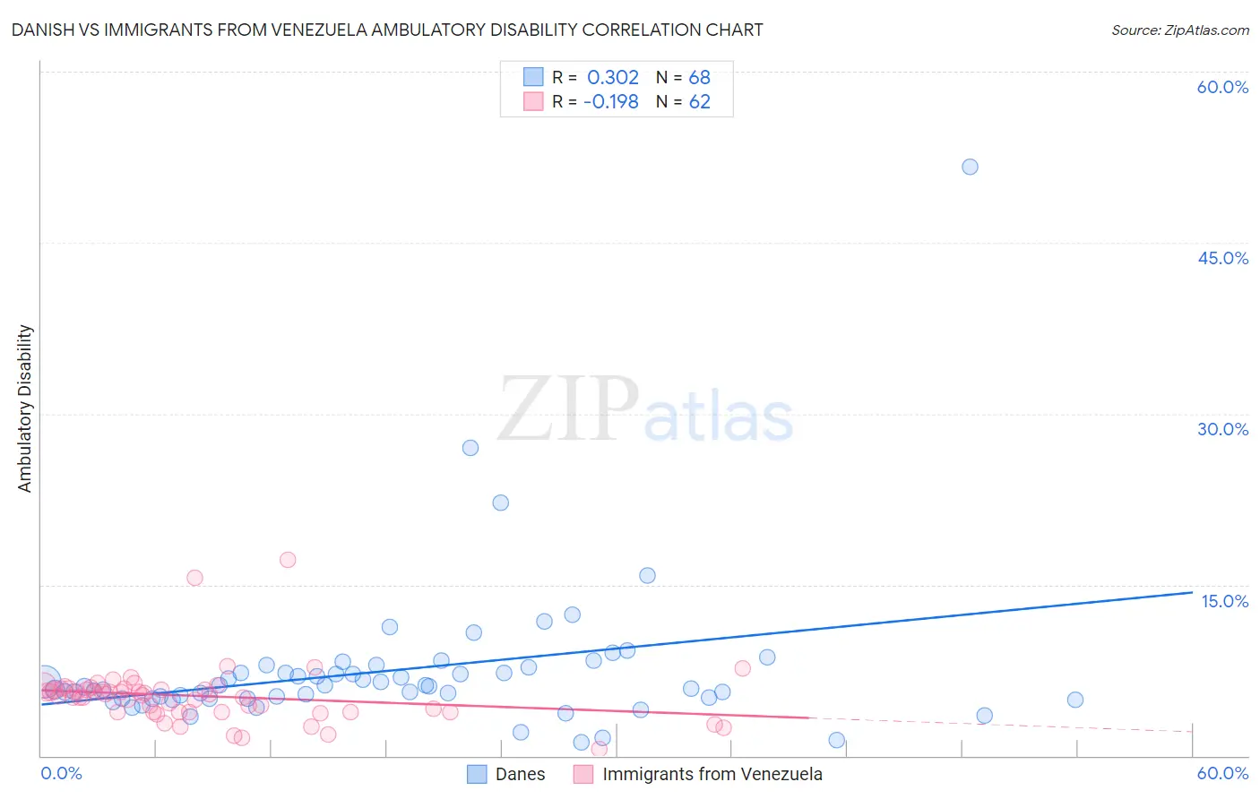 Danish vs Immigrants from Venezuela Ambulatory Disability