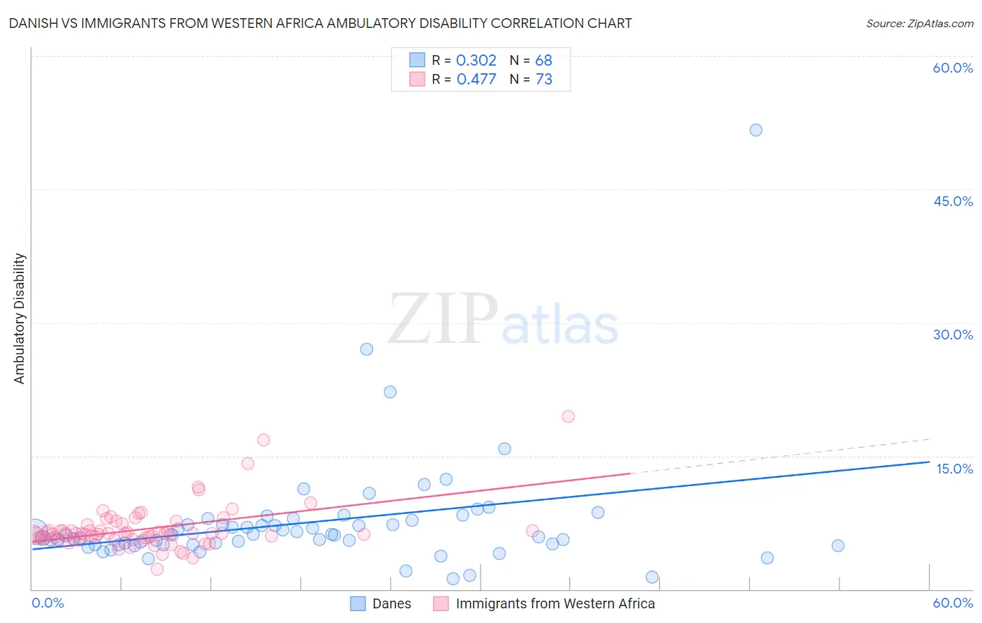 Danish vs Immigrants from Western Africa Ambulatory Disability