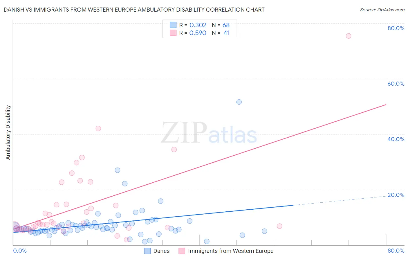 Danish vs Immigrants from Western Europe Ambulatory Disability