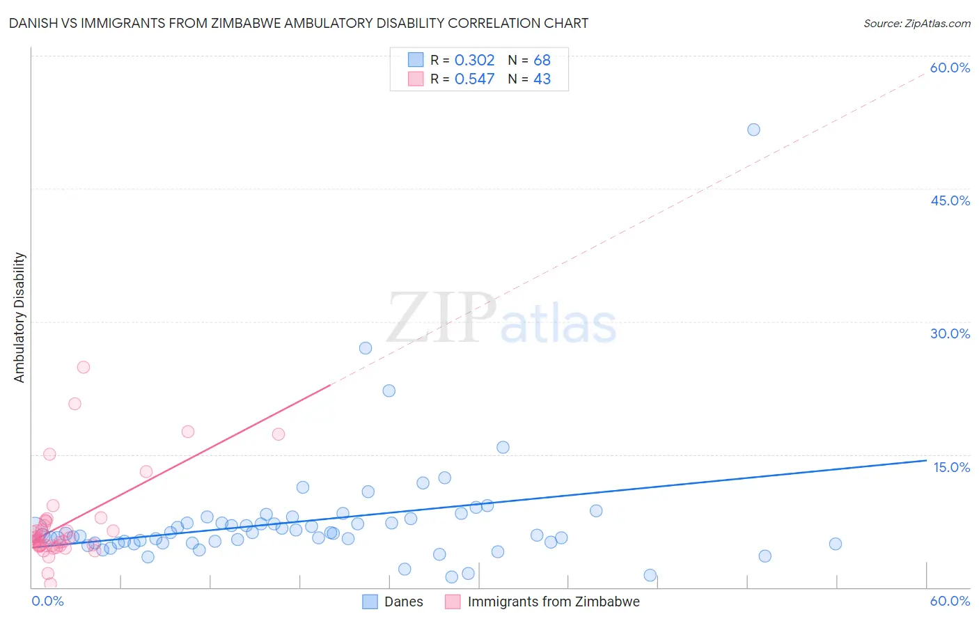 Danish vs Immigrants from Zimbabwe Ambulatory Disability