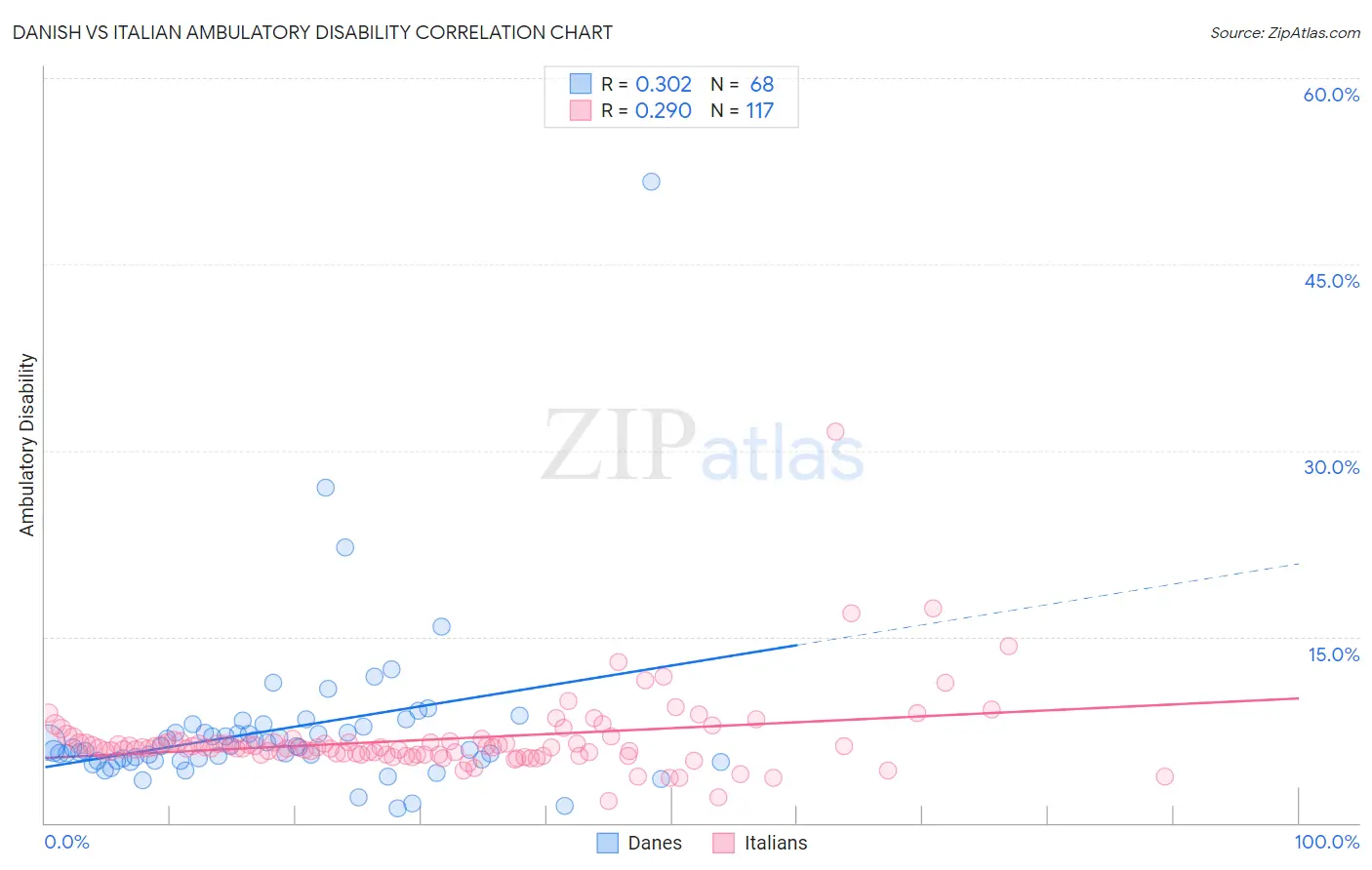 Danish vs Italian Ambulatory Disability