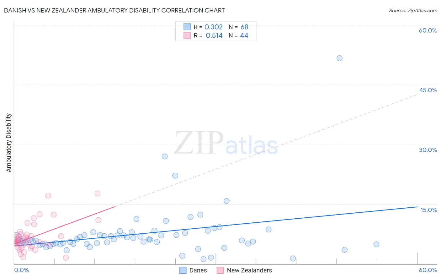 Danish vs New Zealander Ambulatory Disability