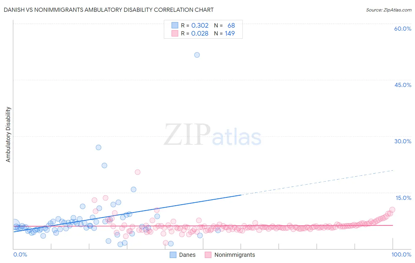 Danish vs Nonimmigrants Ambulatory Disability