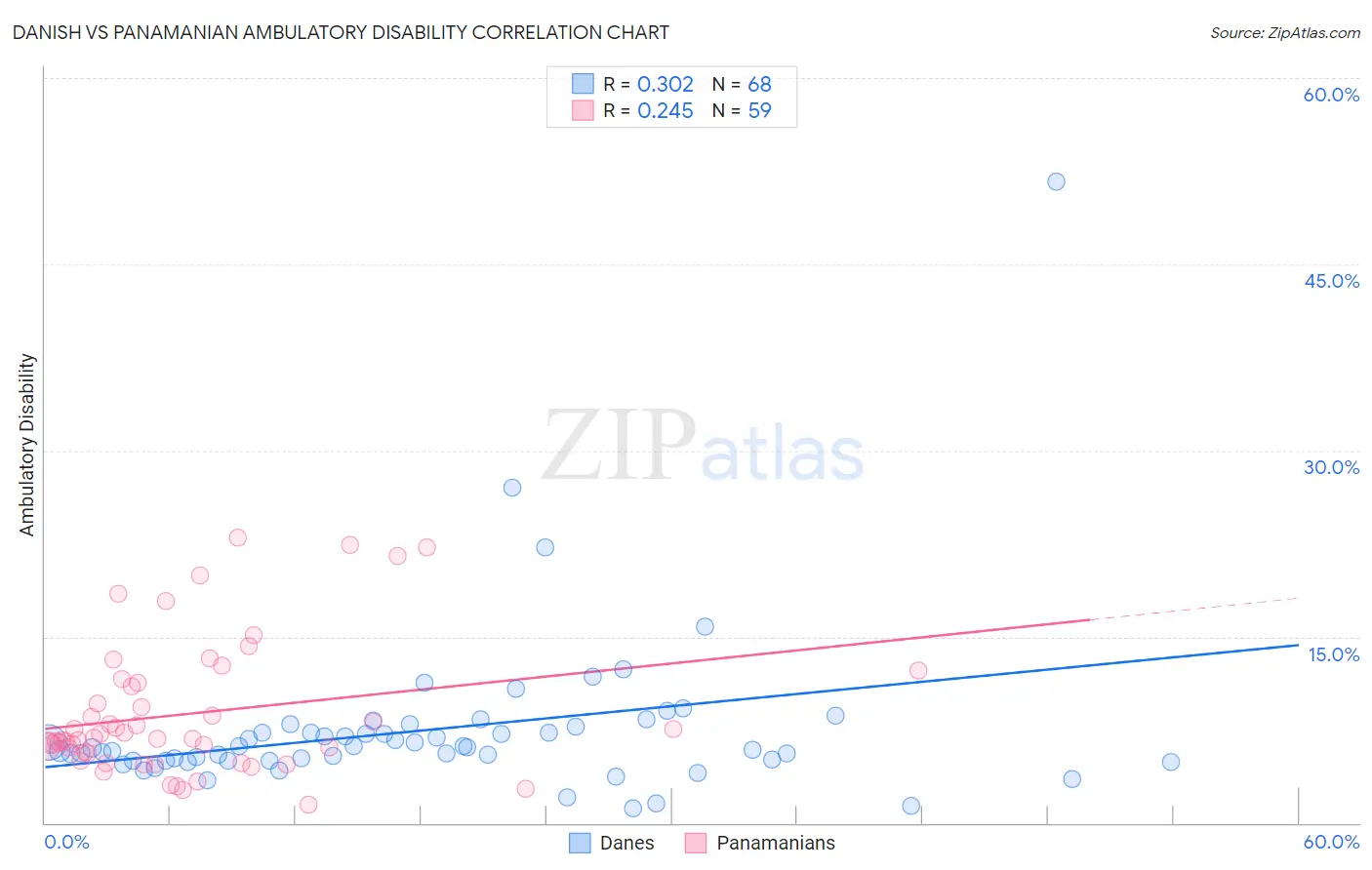 Danish vs Panamanian Ambulatory Disability