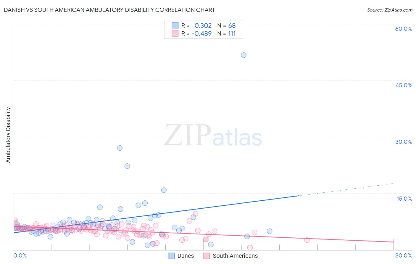 Danish vs South American Ambulatory Disability
