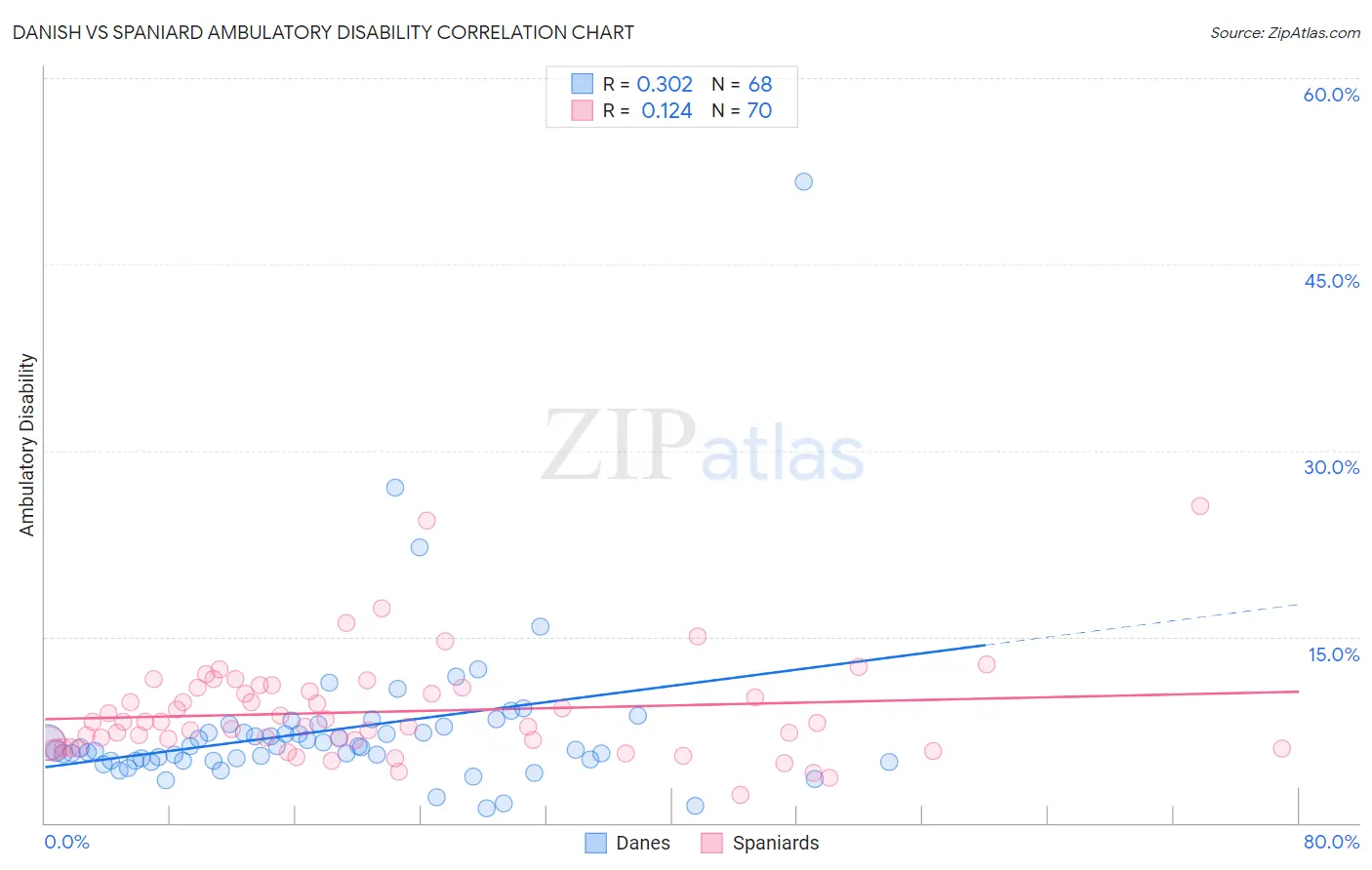 Danish vs Spaniard Ambulatory Disability