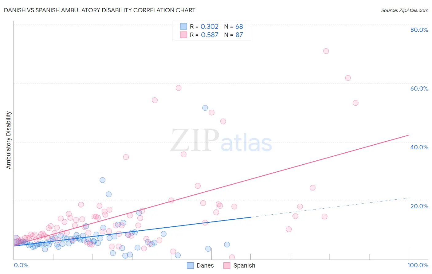 Danish vs Spanish Ambulatory Disability