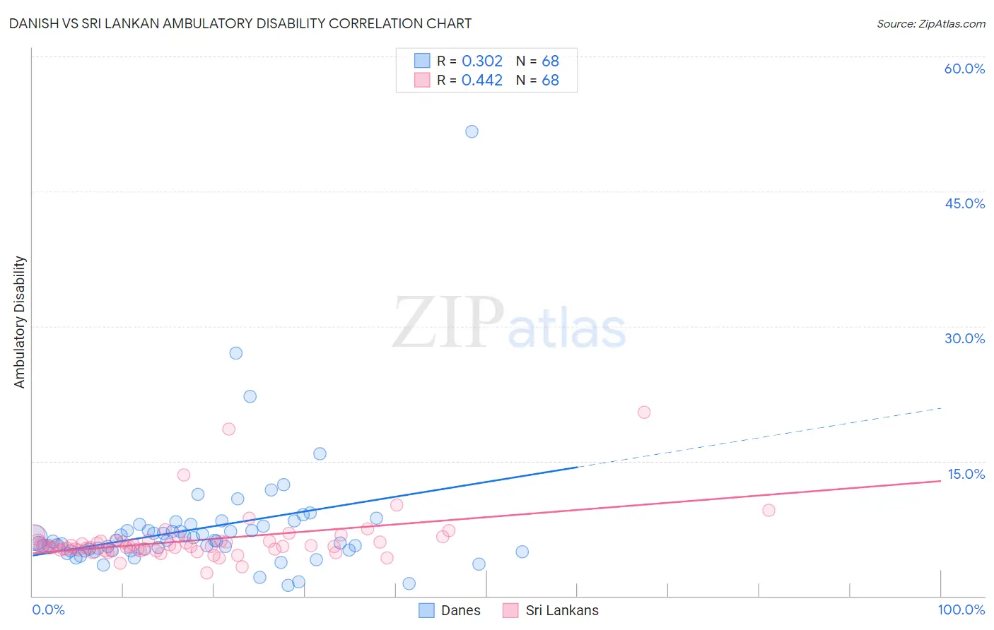 Danish vs Sri Lankan Ambulatory Disability