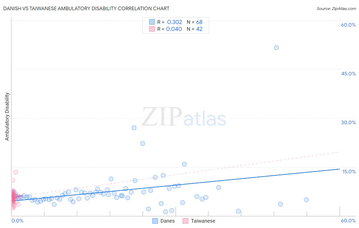 Danish vs Taiwanese Ambulatory Disability