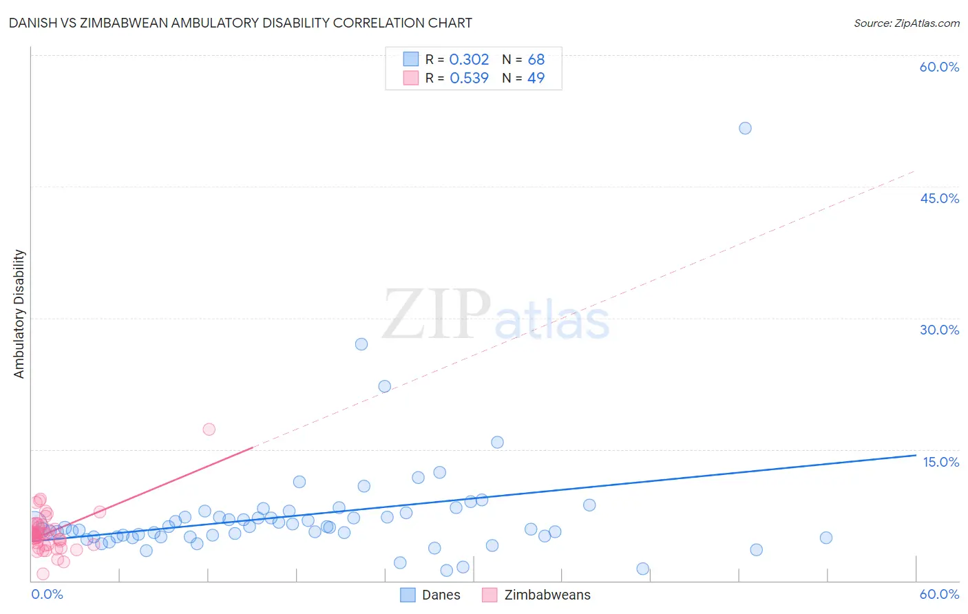 Danish vs Zimbabwean Ambulatory Disability