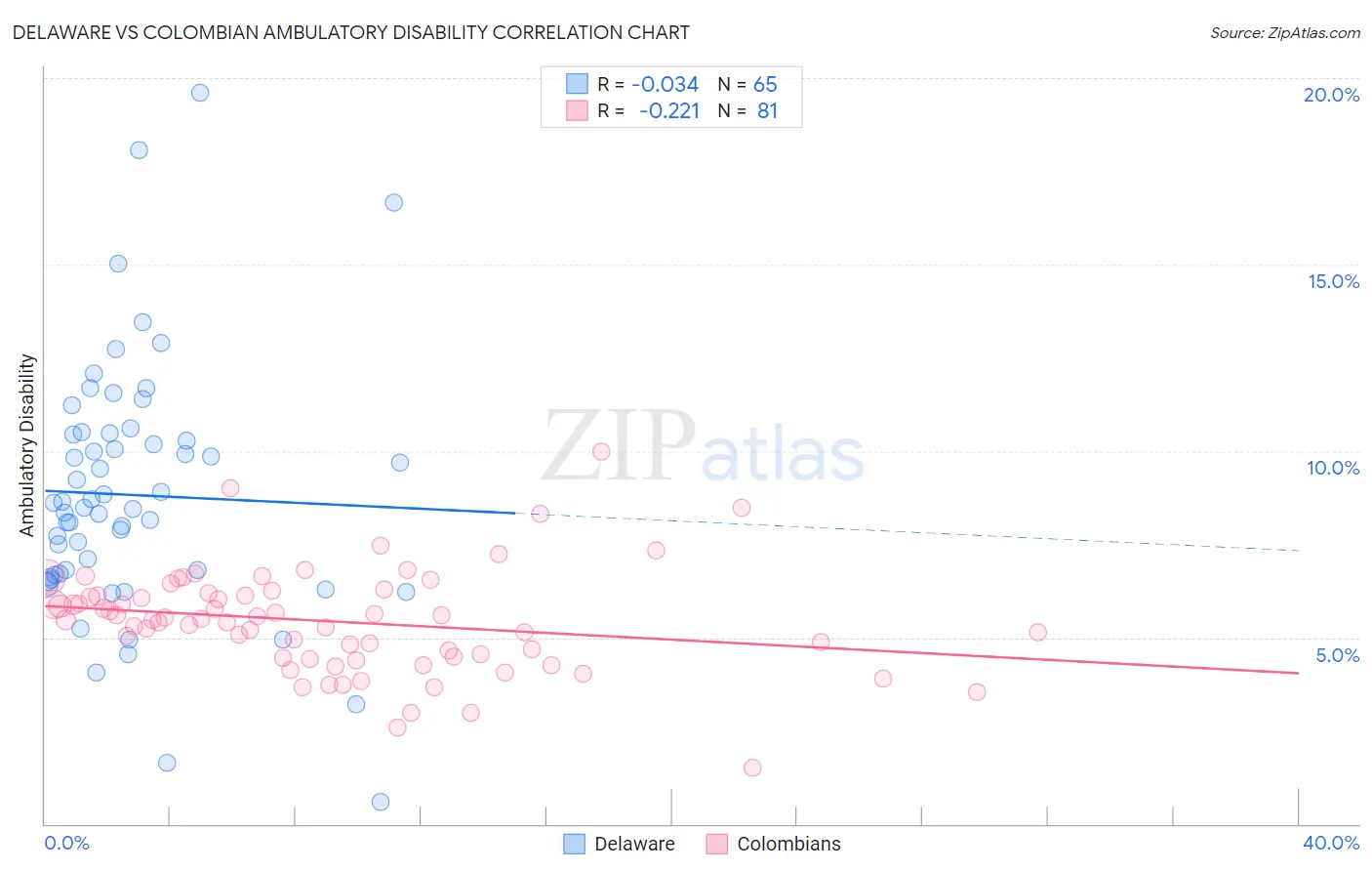 Delaware vs Colombian Ambulatory Disability
