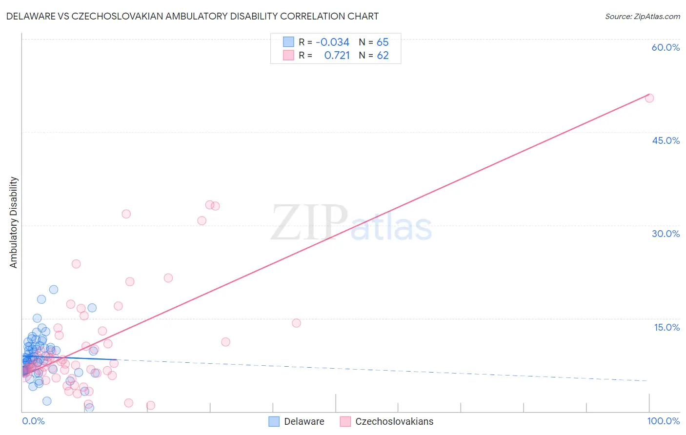 Delaware vs Czechoslovakian Ambulatory Disability