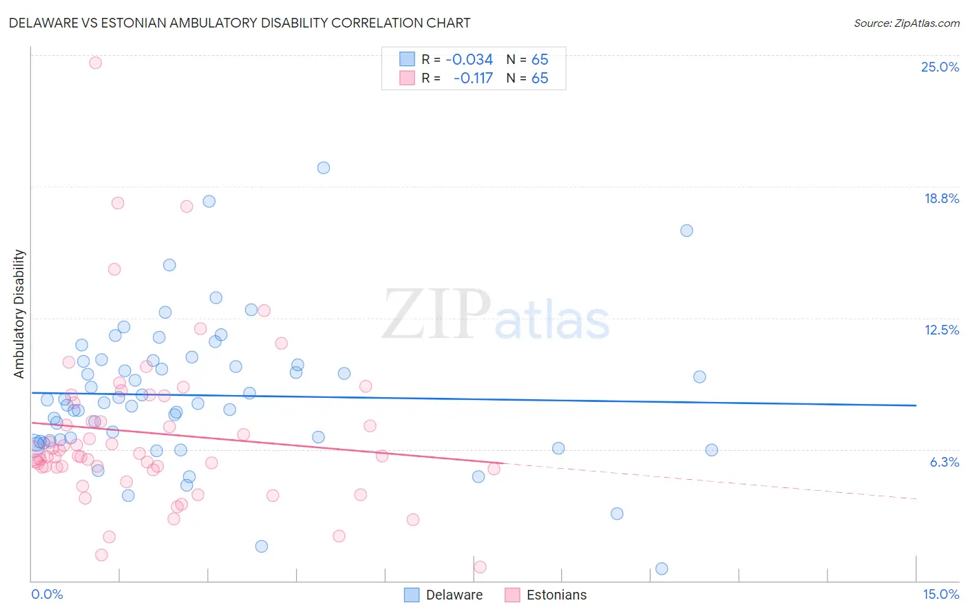 Delaware vs Estonian Ambulatory Disability