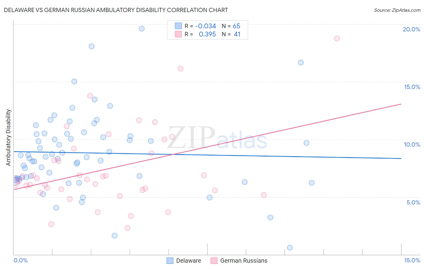 Delaware vs German Russian Ambulatory Disability