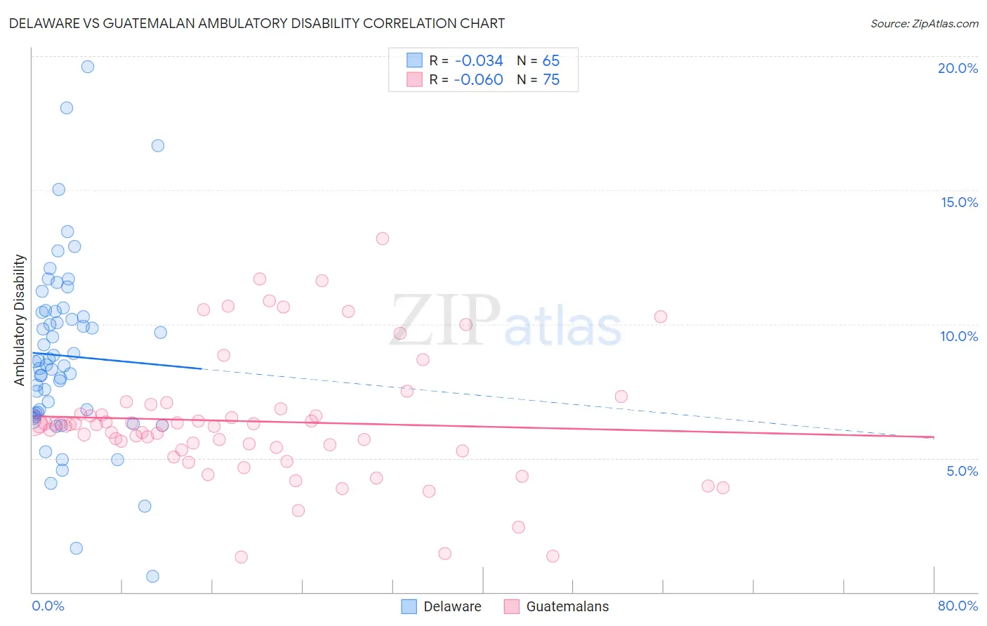 Delaware vs Guatemalan Ambulatory Disability