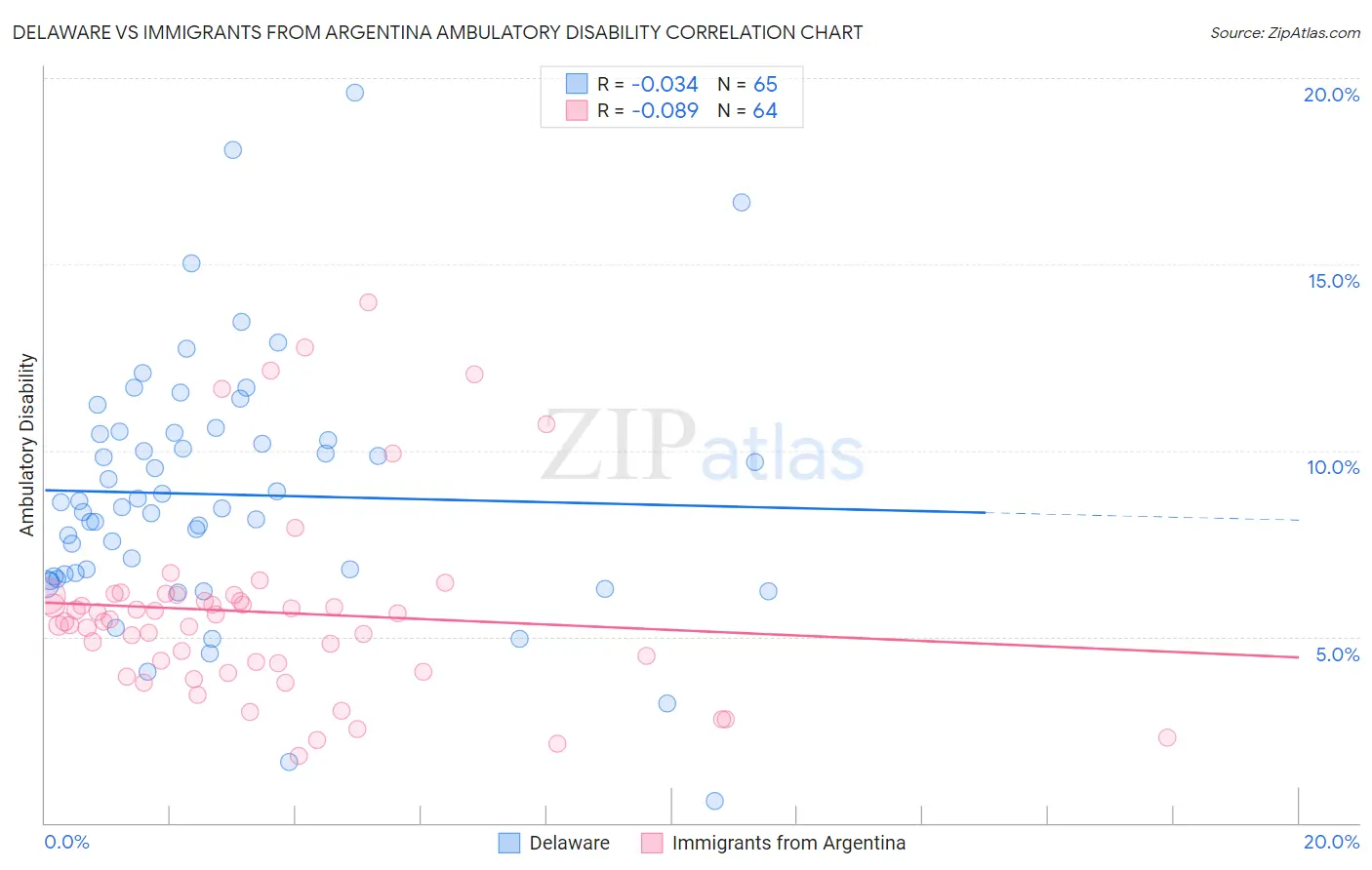 Delaware vs Immigrants from Argentina Ambulatory Disability
