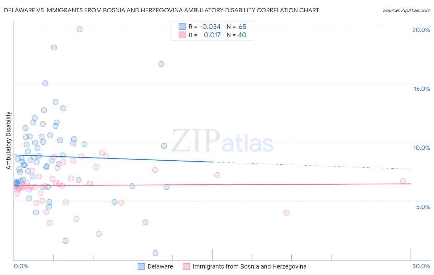 Delaware vs Immigrants from Bosnia and Herzegovina Ambulatory Disability