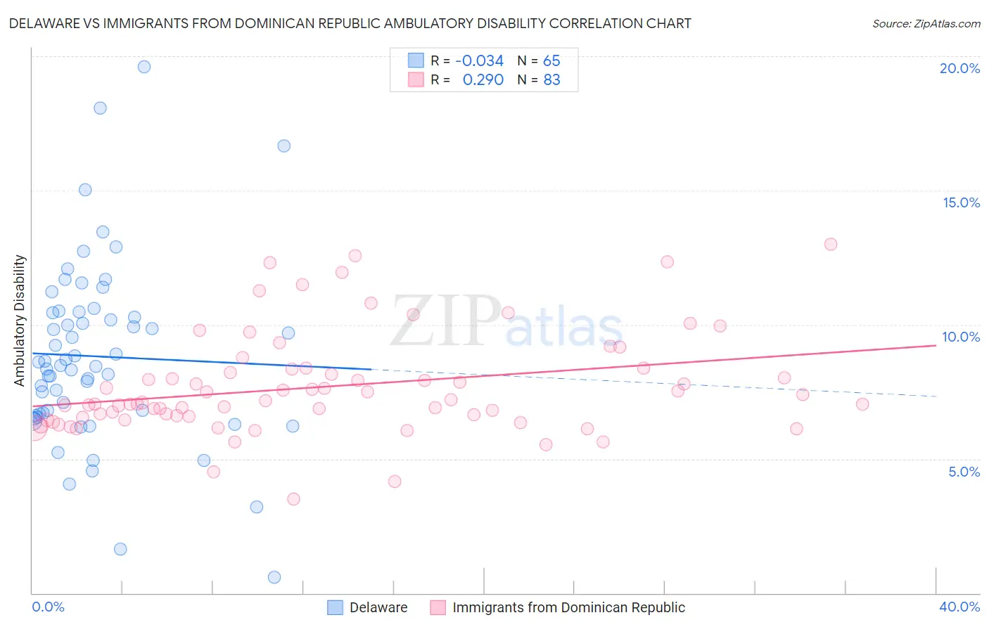 Delaware vs Immigrants from Dominican Republic Ambulatory Disability