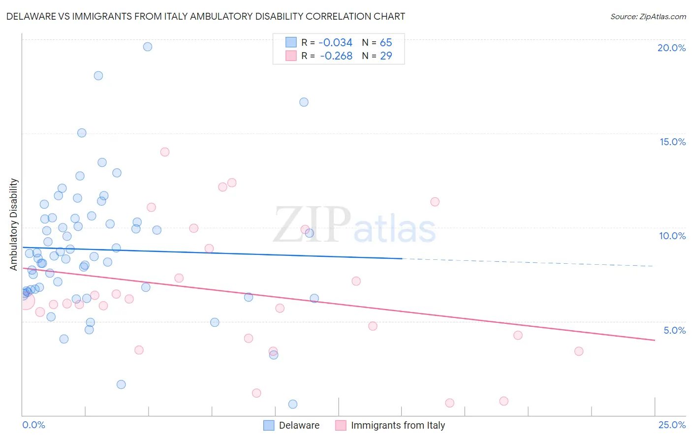 Delaware vs Immigrants from Italy Ambulatory Disability