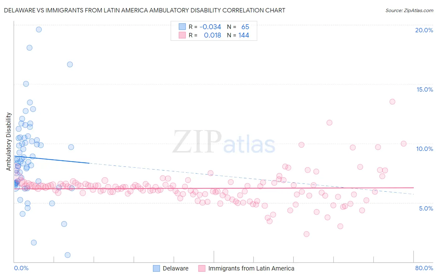 Delaware vs Immigrants from Latin America Ambulatory Disability