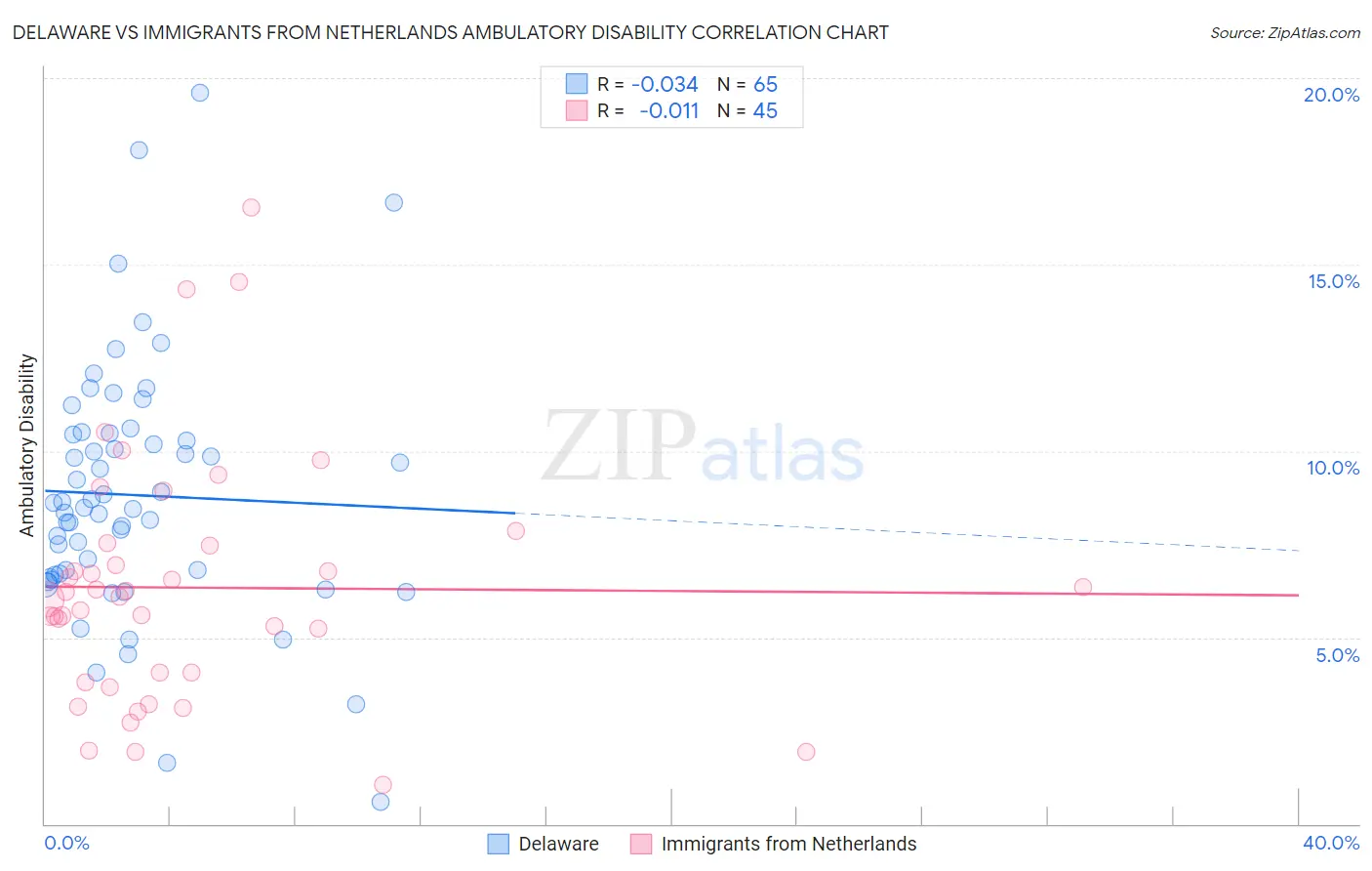 Delaware vs Immigrants from Netherlands Ambulatory Disability