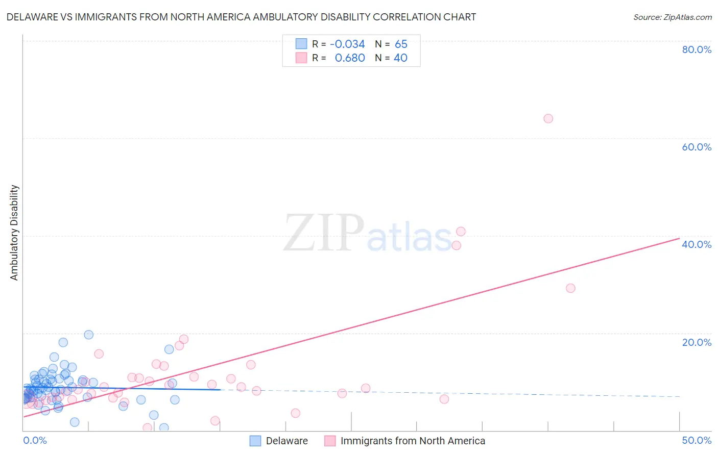 Delaware vs Immigrants from North America Ambulatory Disability