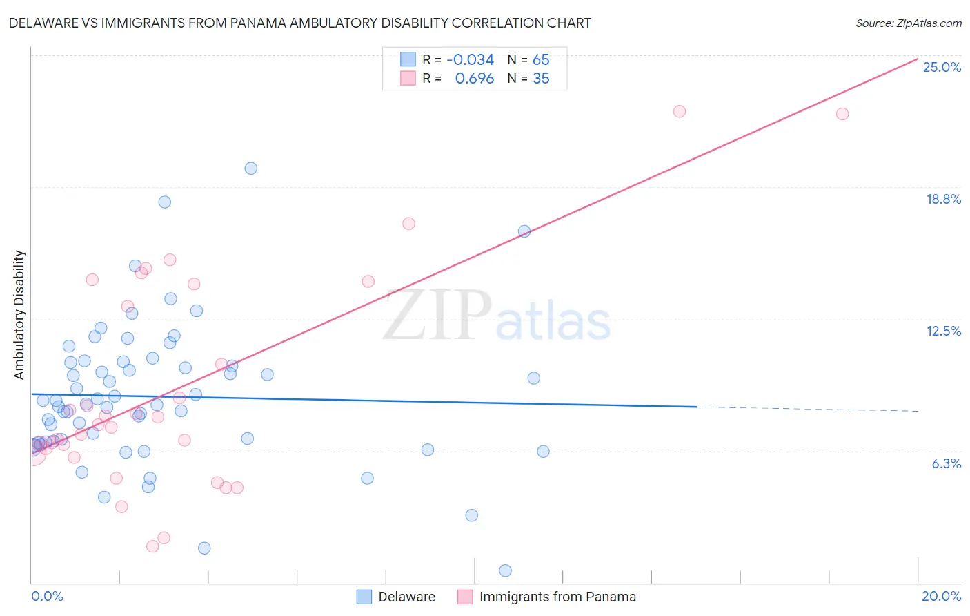 Delaware vs Immigrants from Panama Ambulatory Disability