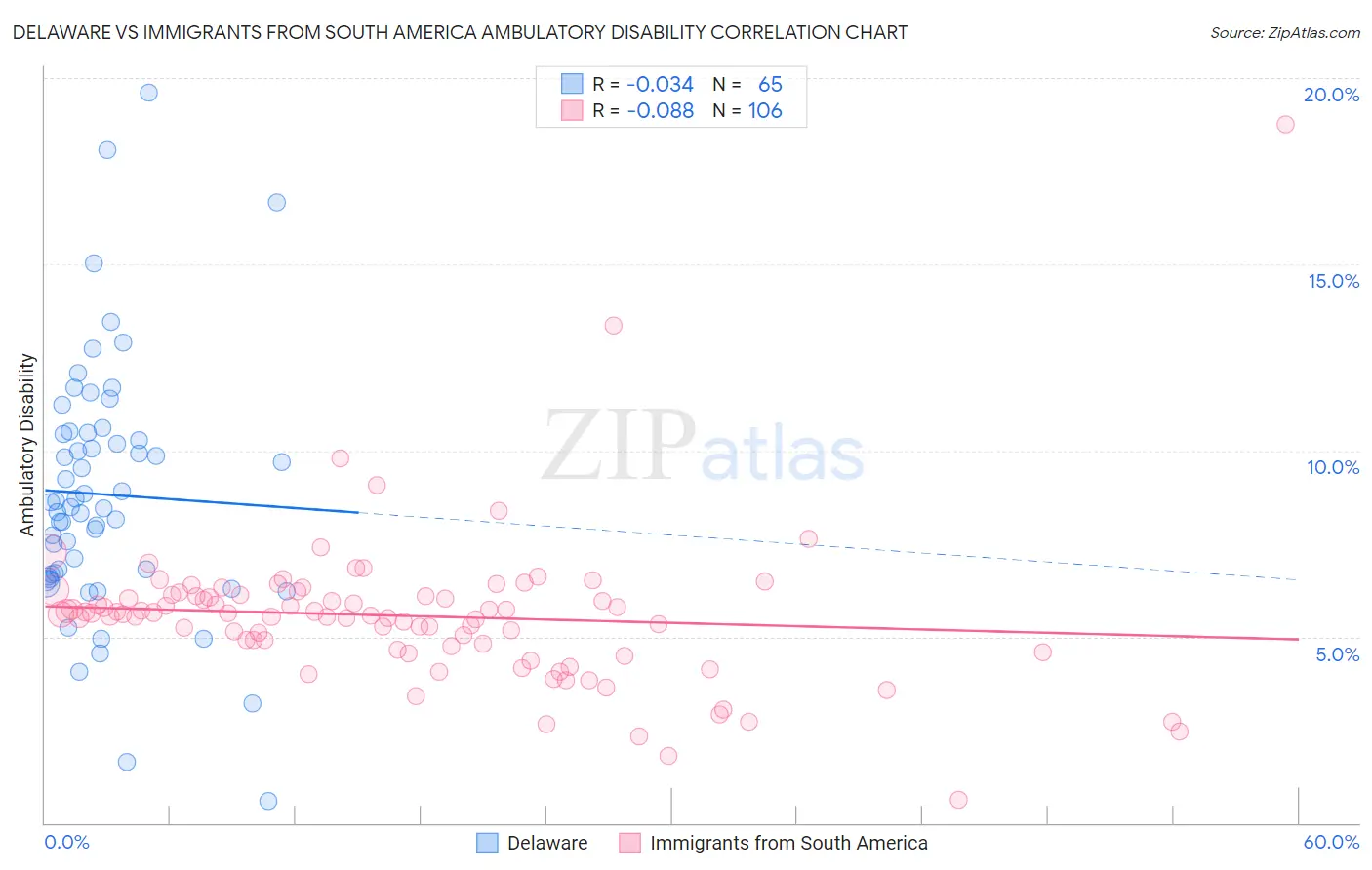 Delaware vs Immigrants from South America Ambulatory Disability