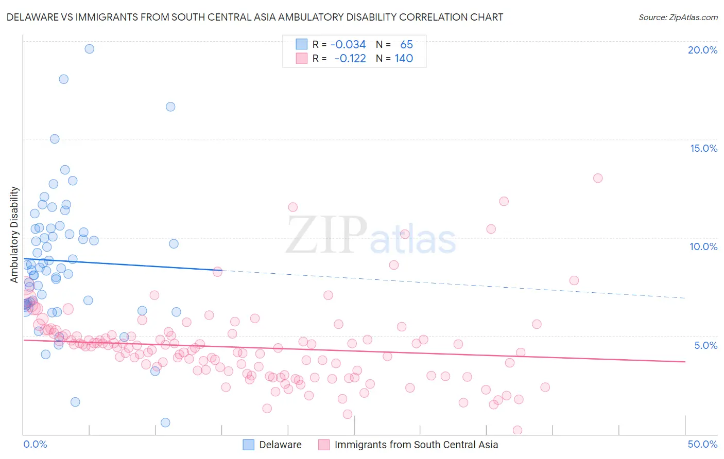 Delaware vs Immigrants from South Central Asia Ambulatory Disability