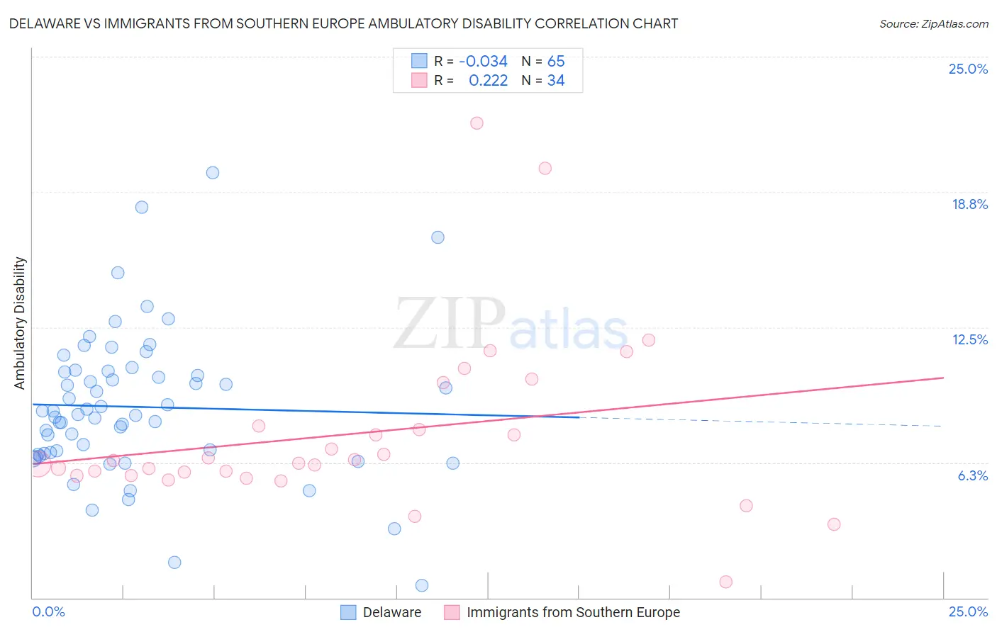 Delaware vs Immigrants from Southern Europe Ambulatory Disability