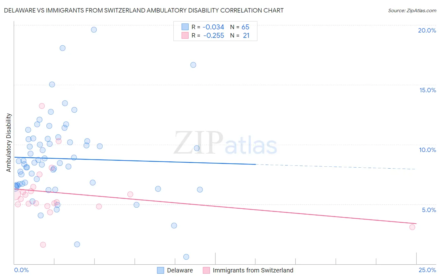 Delaware vs Immigrants from Switzerland Ambulatory Disability