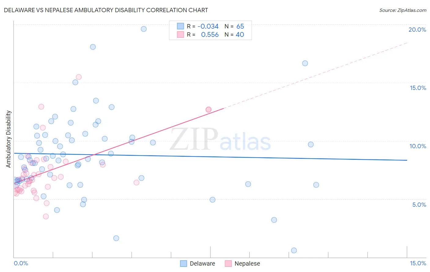 Delaware vs Nepalese Ambulatory Disability