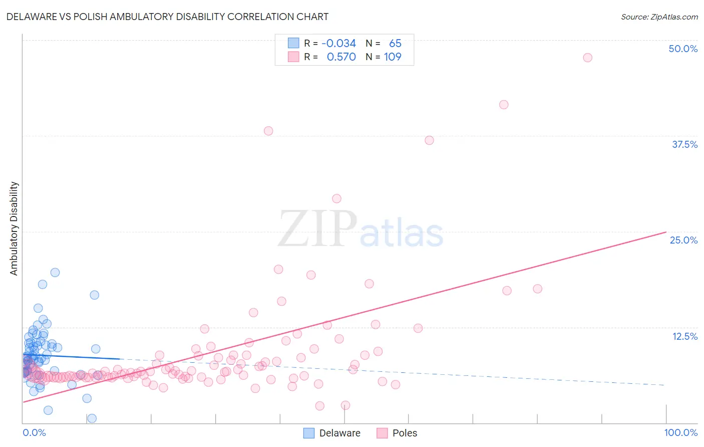 Delaware vs Polish Ambulatory Disability