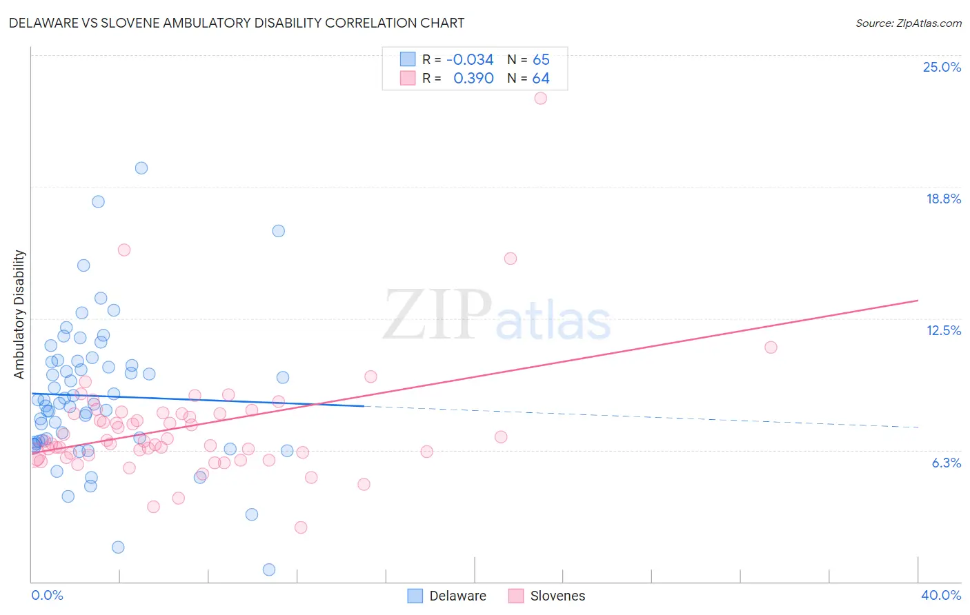 Delaware vs Slovene Ambulatory Disability