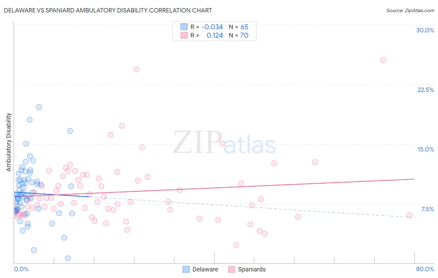 Delaware vs Spaniard Ambulatory Disability