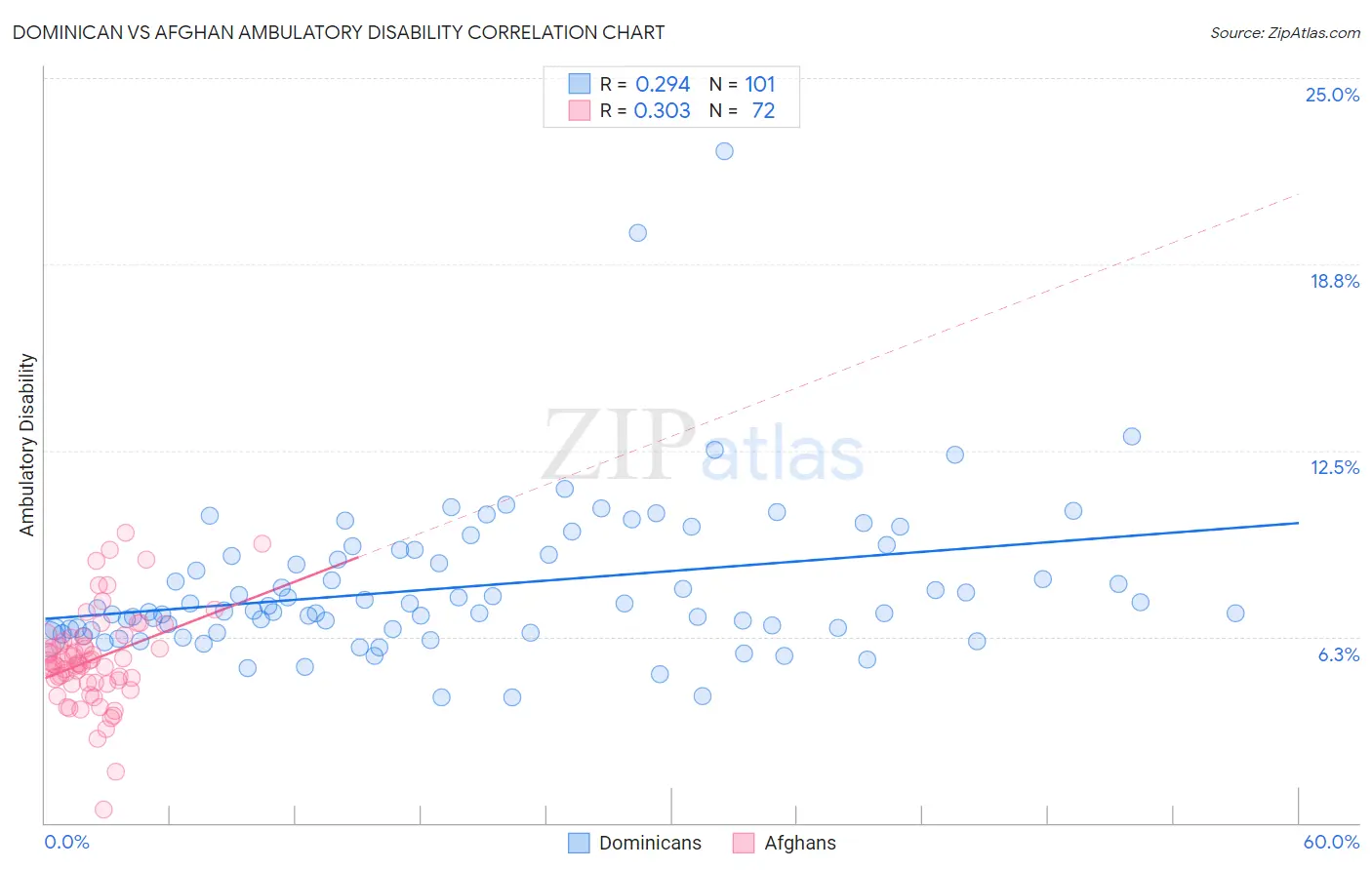 Dominican vs Afghan Ambulatory Disability