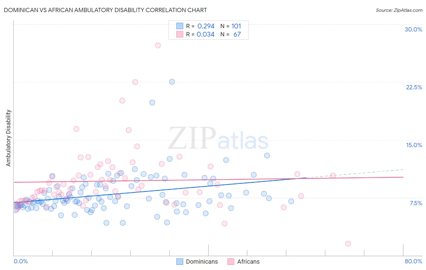 Dominican vs African Ambulatory Disability