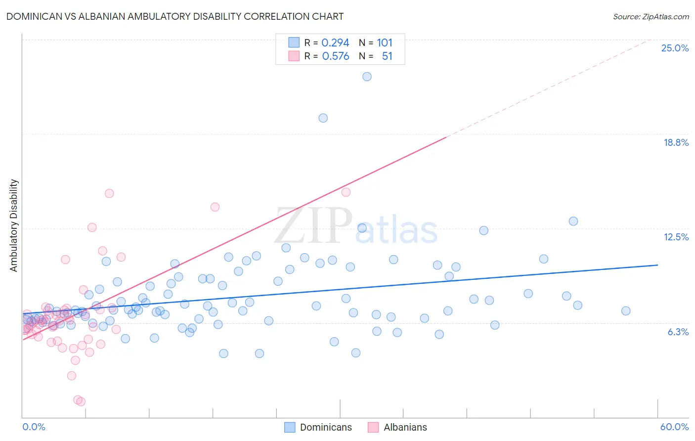 Dominican vs Albanian Ambulatory Disability