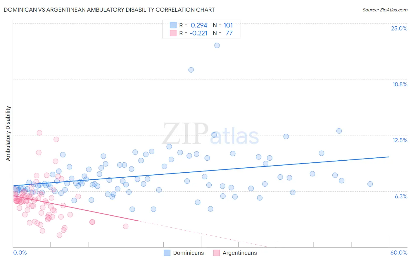 Dominican vs Argentinean Ambulatory Disability