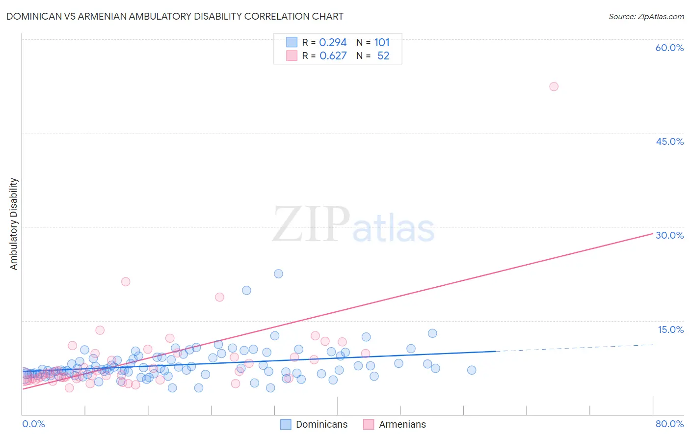 Dominican vs Armenian Ambulatory Disability