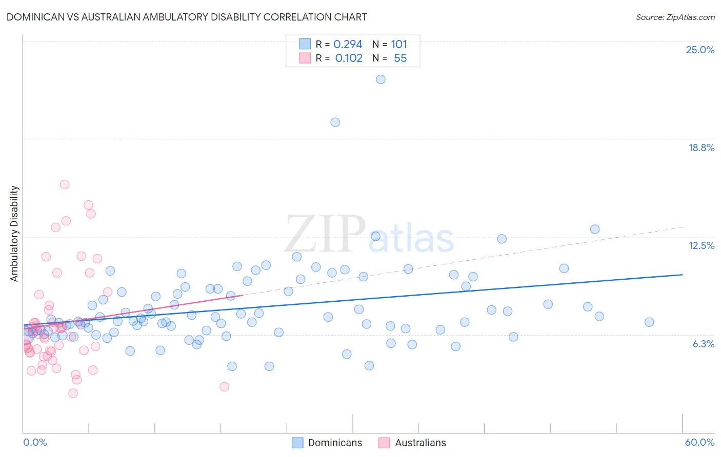 Dominican vs Australian Ambulatory Disability