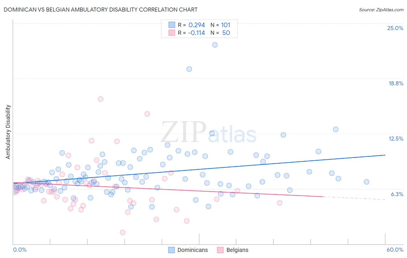 Dominican vs Belgian Ambulatory Disability