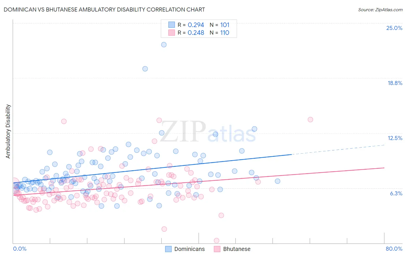 Dominican vs Bhutanese Ambulatory Disability