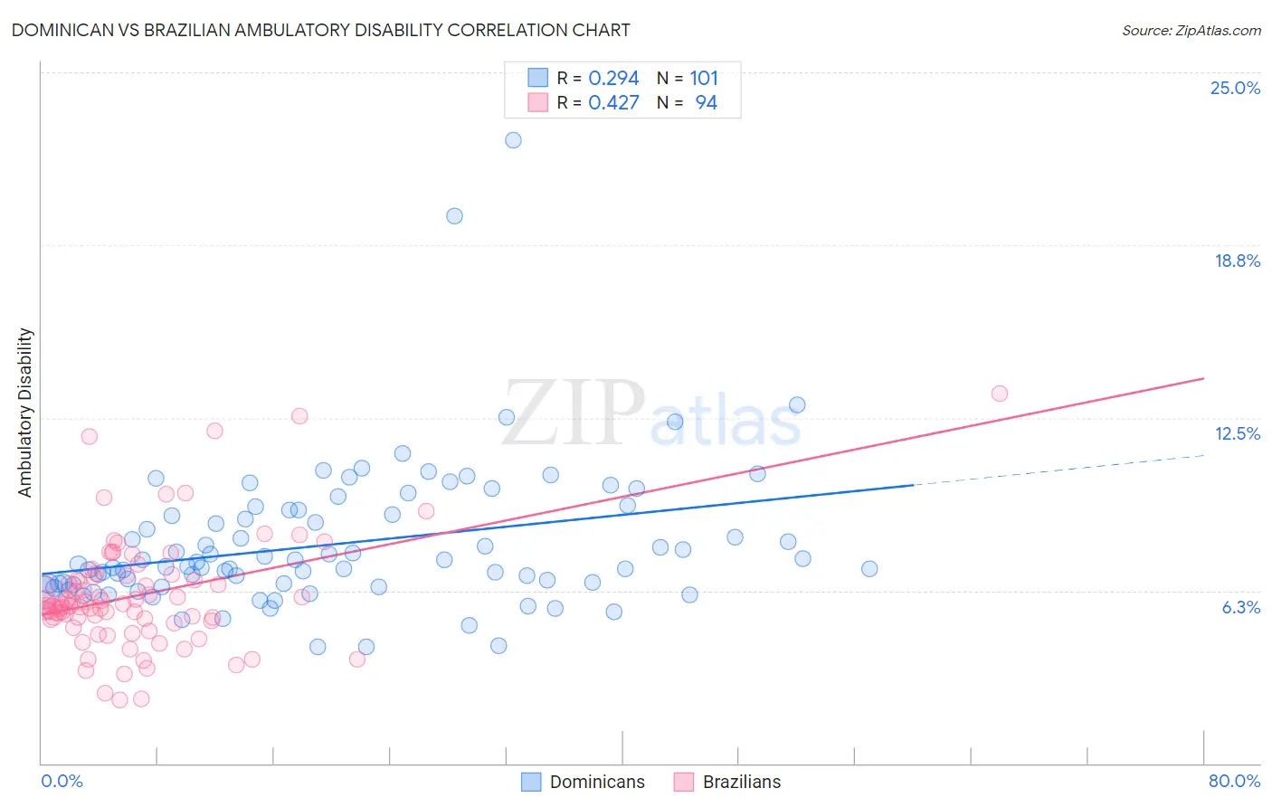 Dominican vs Brazilian Ambulatory Disability