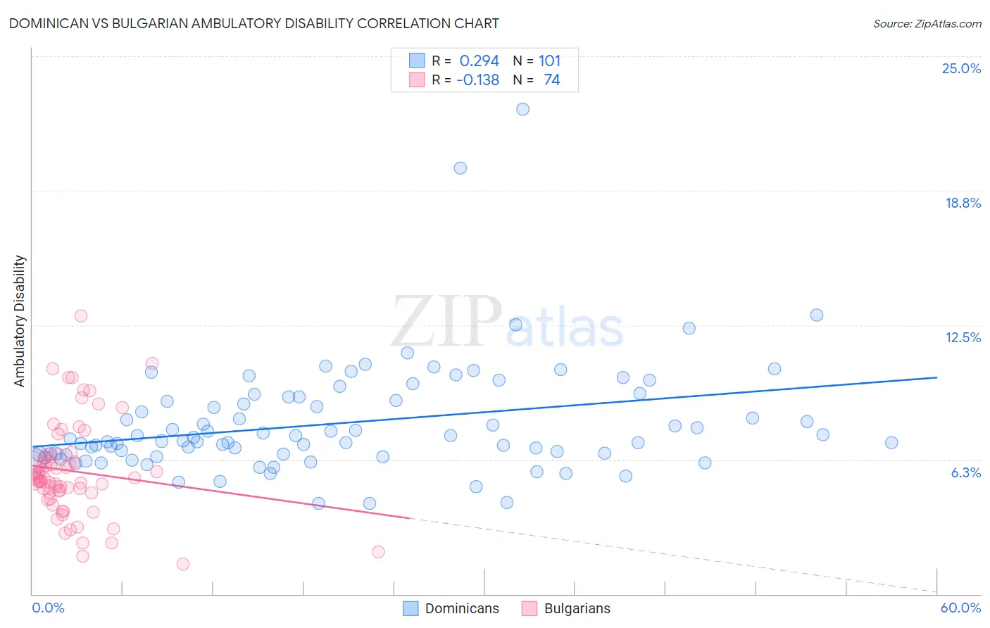 Dominican vs Bulgarian Ambulatory Disability