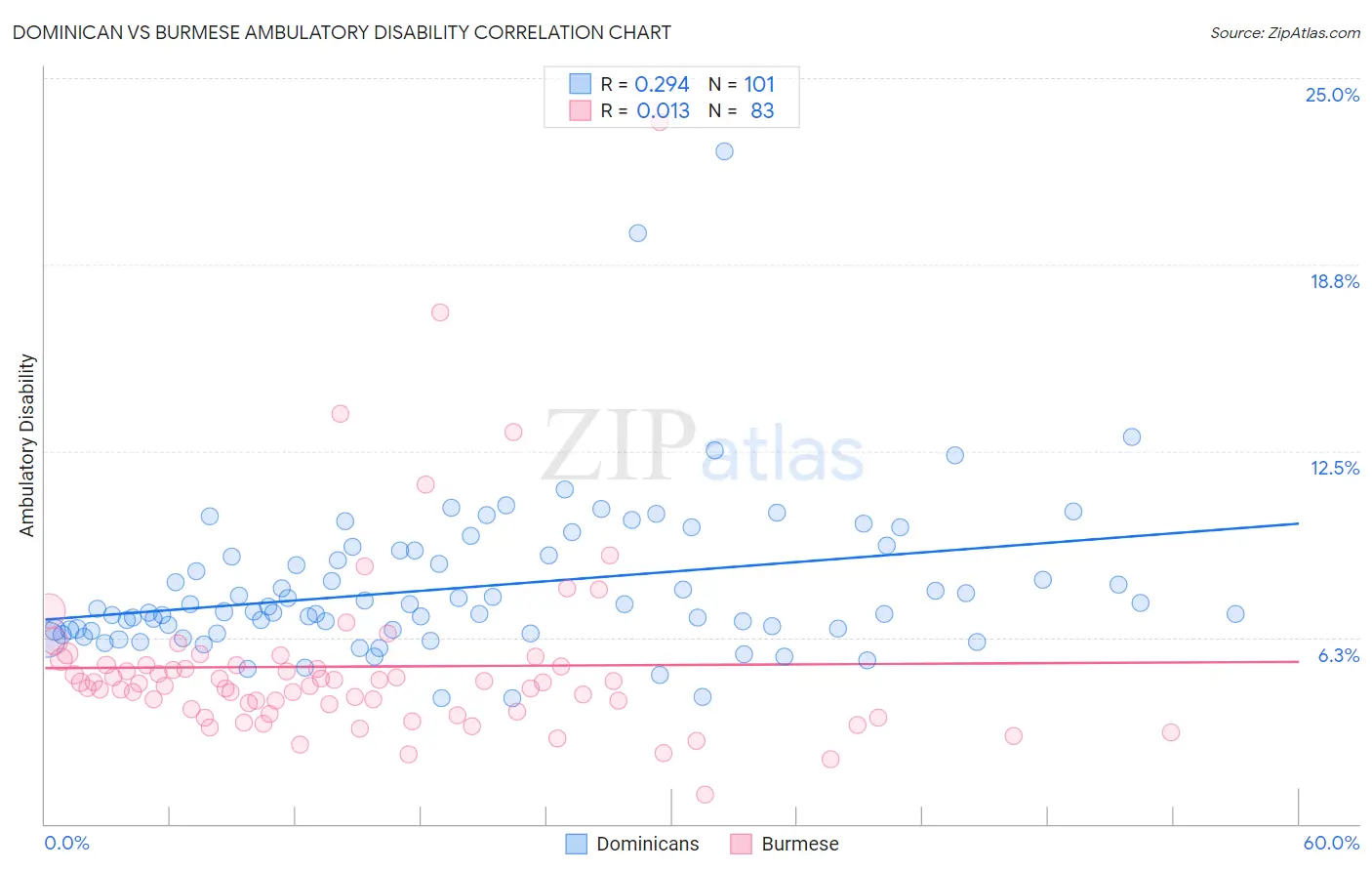 Dominican vs Burmese Ambulatory Disability