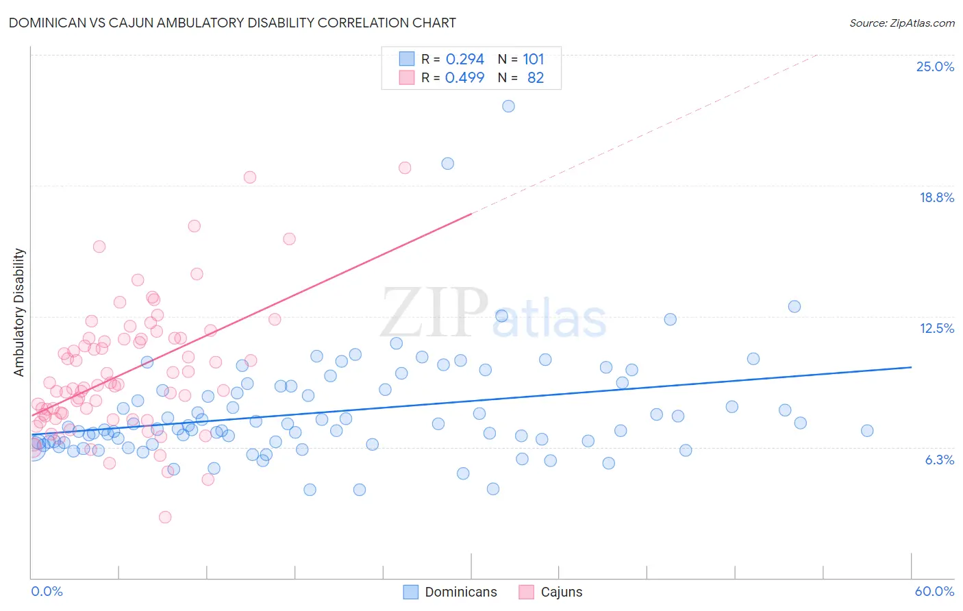 Dominican vs Cajun Ambulatory Disability